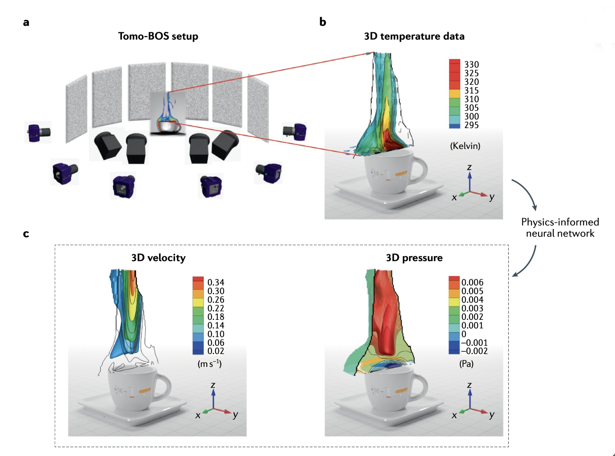 inferring 3D velocity and pressure fields based on temperature field, (a)(b)3D temperature field derived from the 2D density field images from all six cameras. (c)PINN inference of the 3D velocity field (left) and pressure field (right) from the temperature data